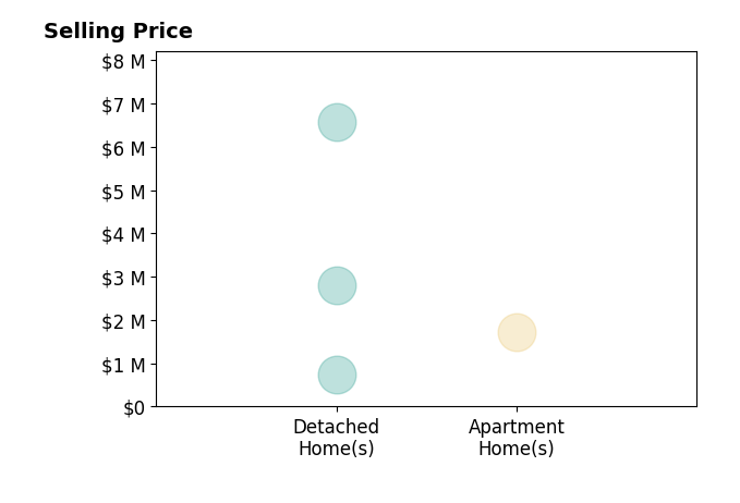 Will Thomas's sold homes include detached homes from $750K to $6.6M, apartment homes at $1.7M.
