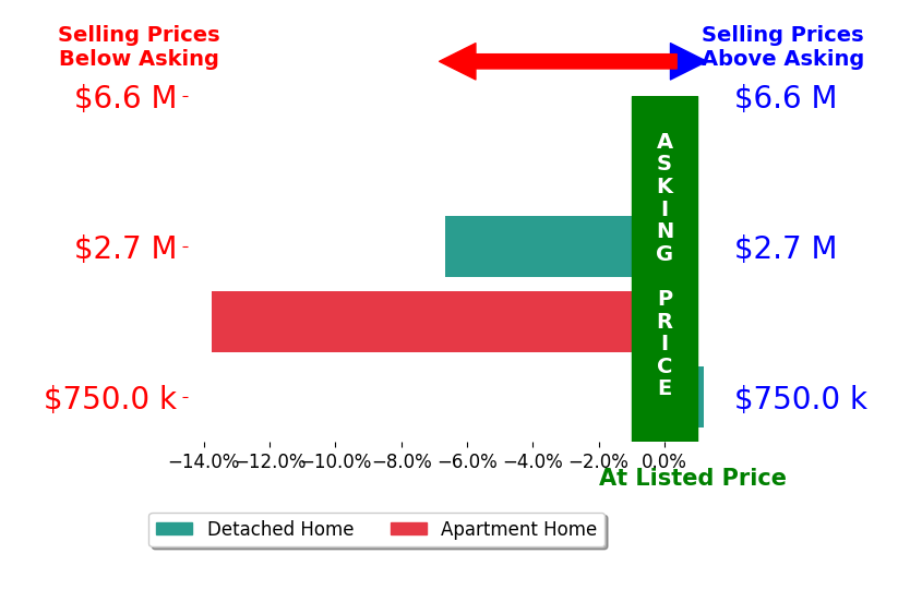 Will Thomas's sold homes closed 4.9% below asking on average, with 1 homes above, 2 below, and 1 at asking price.