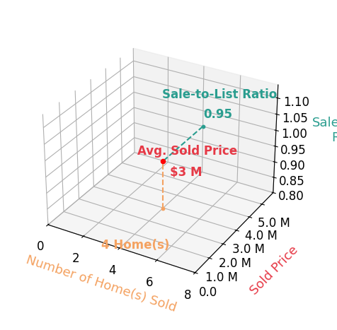 Will Thomas sold 4 homes with an average sold price of $3.0M and an average sale-to-list ratio of 95.1%.