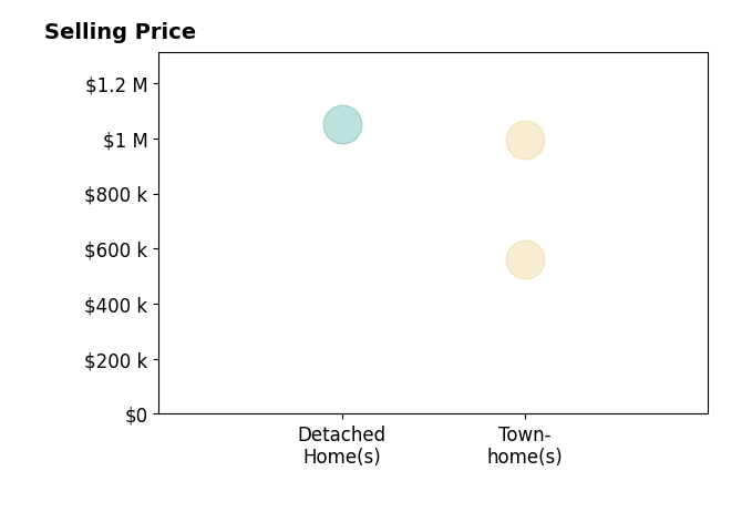 Marina Marchesani's sold homes include townhomes from $560K to $997K, detached homes at $1.1M.