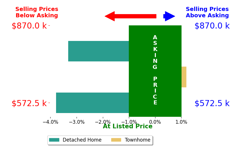 Kyle Carnegie's sold homes closed 3.6% below asking on average, with 0 homes above, 2 below, and 0 at asking price.