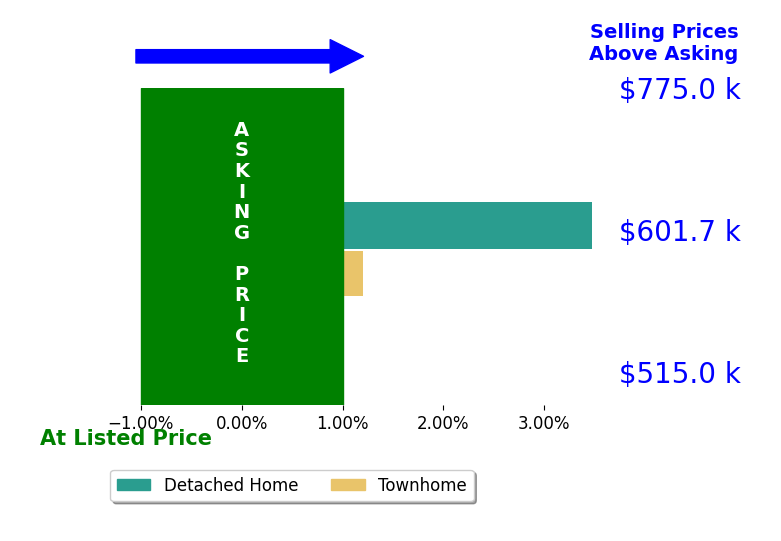 Susan Stevens's sold homes closed 1.7% above asking on average, with 1 homes above, 0 below, and 1 at asking price.