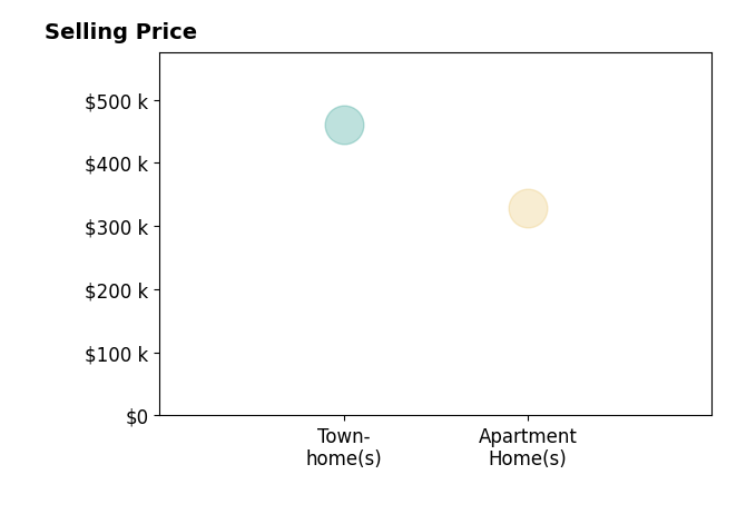 Bill Dekraker's sold homes include townhomes at $460K, apartment homes at $329K.