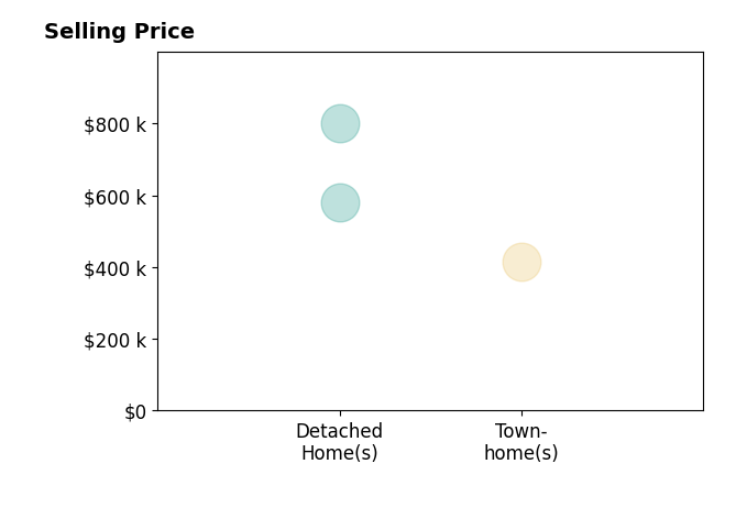 Julia FoardLynch's sold homes include detached homes from $580K to $800K, townhomes at $415K.