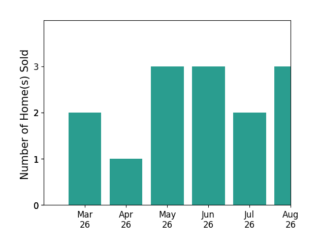 Mike Unruh sold 2 homes in March 2026, 1 home in April 2026, 3 homes in May 2026, 3 homes in June 2026, 2 homes in July 2026, for a total of 11 homes.