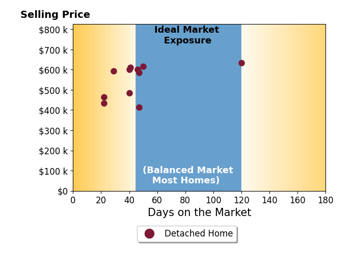 Mike Unruh's sold homes were on the market for an average of 45 days, ranging from 22 to 120 days, with an average sold price of $549K.