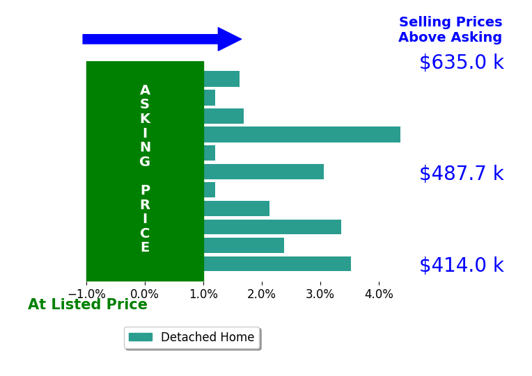 Mike Unruh's sold homes closed 2.0% above asking on average, with 8 homes above, 0 below, and 3 at asking price.