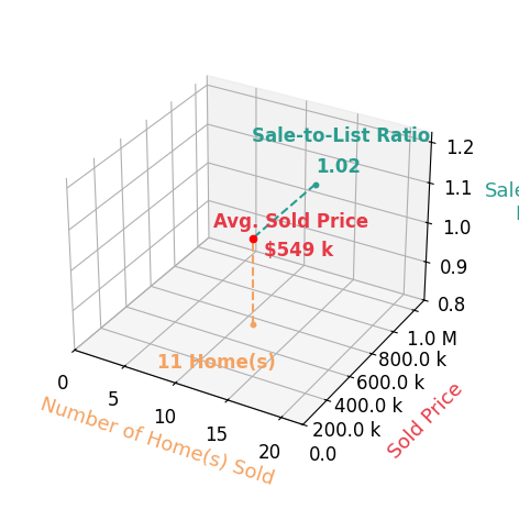 Mike Unruh sold 11 homes with an average sold price of $549K and an average sale-to-list ratio of 102.0%.