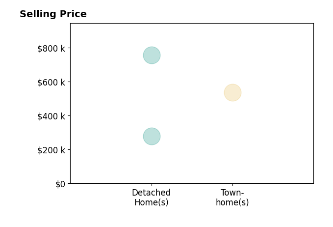 Jackie Hitchcock's sold homes include detached homes from $279K to $755K, townhomes at $535K.