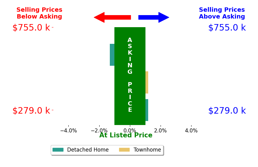 Jackie Hitchcock's sold homes closed 0.4% below asking on average, with 0 homes above, 1 below, and 2 at asking price.