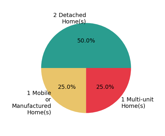 Pie chart showing home sales by property type for Brandon Snyder