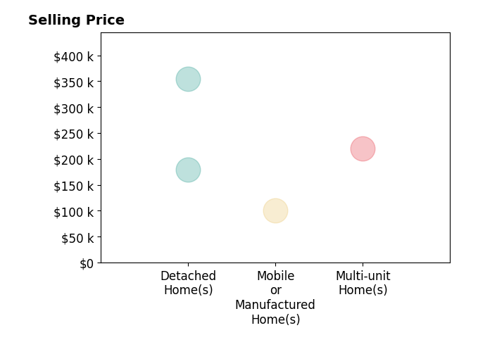 Histogram of home sales price ranges for Brandon Snyder