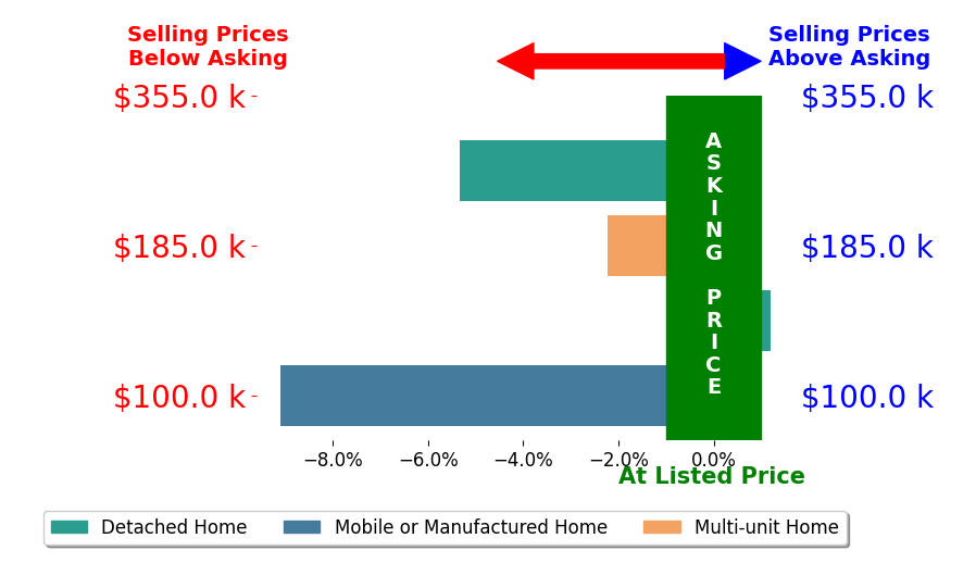 Bar chart comparing asking price vs selling price for Brandon Snyder