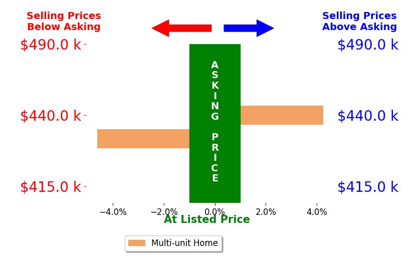 Robert Proctor's sold homes closed 0.2% below asking on average, with 1 homes above, 1 below, and 0 at asking price.