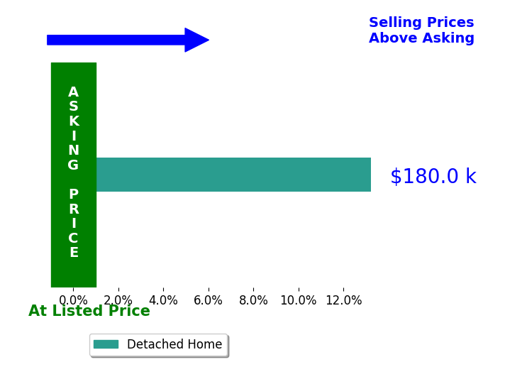 Bar chart comparing asking price vs selling price for Carissa DeRocher