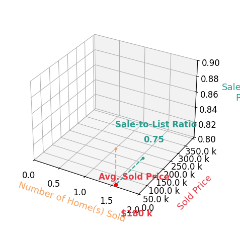Chart showing sale-to-list price ratio for April McKinney