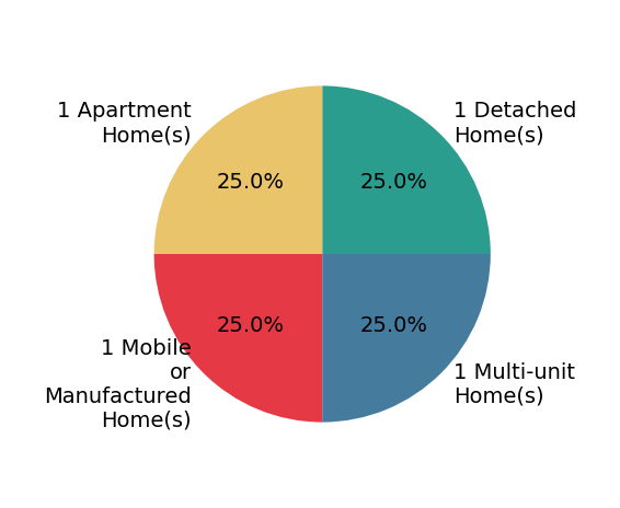 Pie chart showing home sales by property type for Marty Hartsell