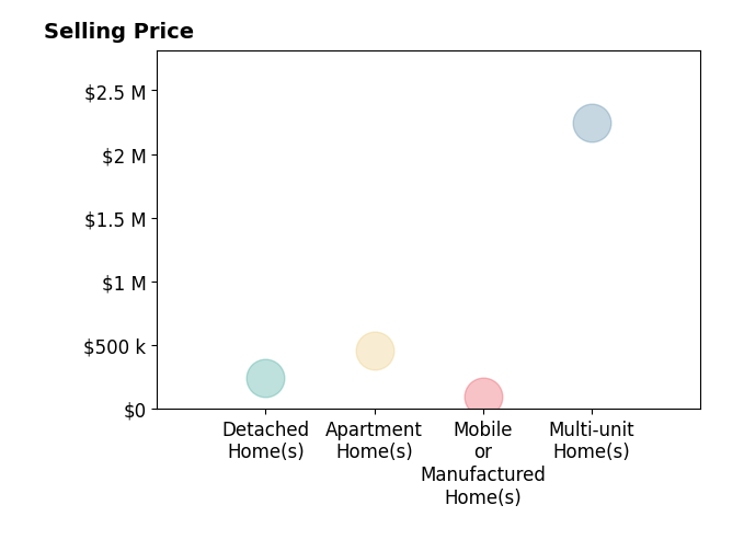 Histogram of home sales price ranges for Marty Hartsell