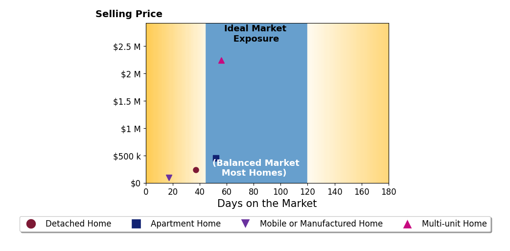 Bar chart of average days on market for Marty Hartsell's listings