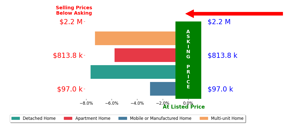 Bar chart comparing asking price vs selling price for Marty Hartsell