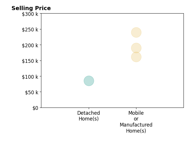 Histogram of home sales price ranges for Jessica Cordell