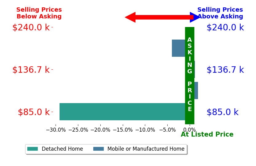 Bar chart comparing asking price vs selling price for Jessica Cordell