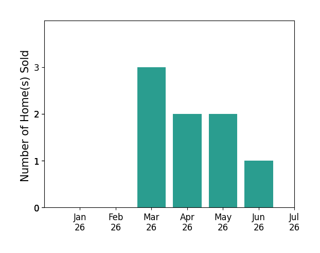 Bar chart of total home sales by Joshua Watson over the past 12 months