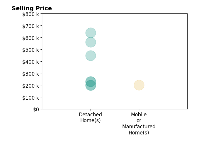Histogram of home sales price ranges for Joshua Watson
