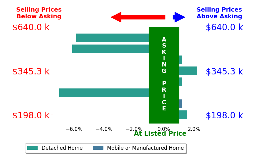 Bar chart comparing asking price vs selling price for Joshua Watson
