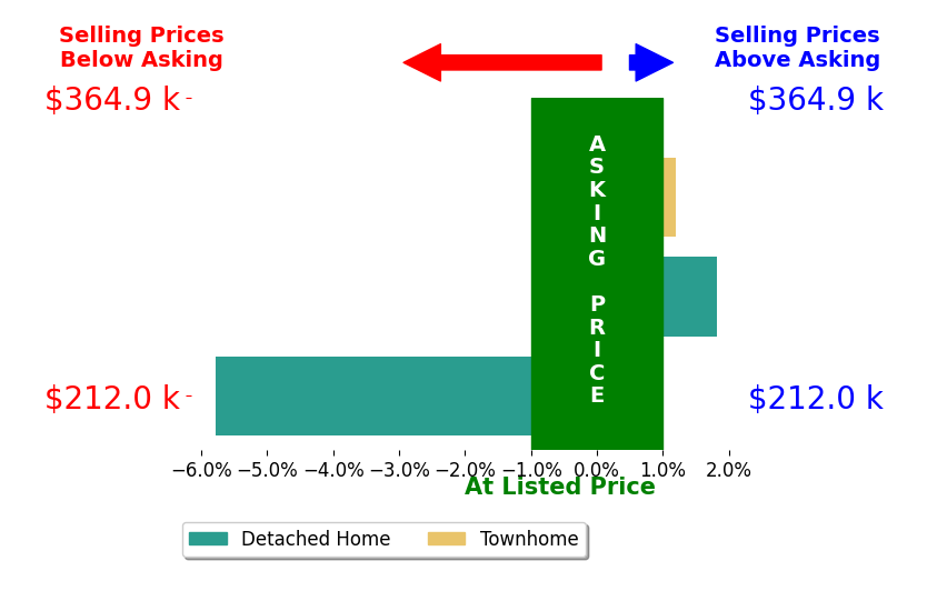 Bar chart comparing asking price vs selling price for Terry McCraw