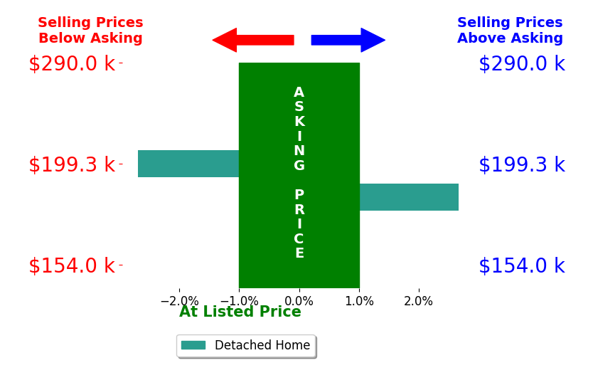 EDWARD DALE GALLIMORE's sold homes closed 0.0% below asking on average, with 1 homes above, 1 below, and 0 at asking price.
