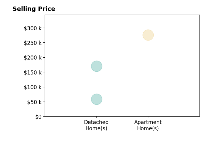 Carolyn Burchett's sold homes include detached homes from $58K to $170K, apartment homes at $275K.