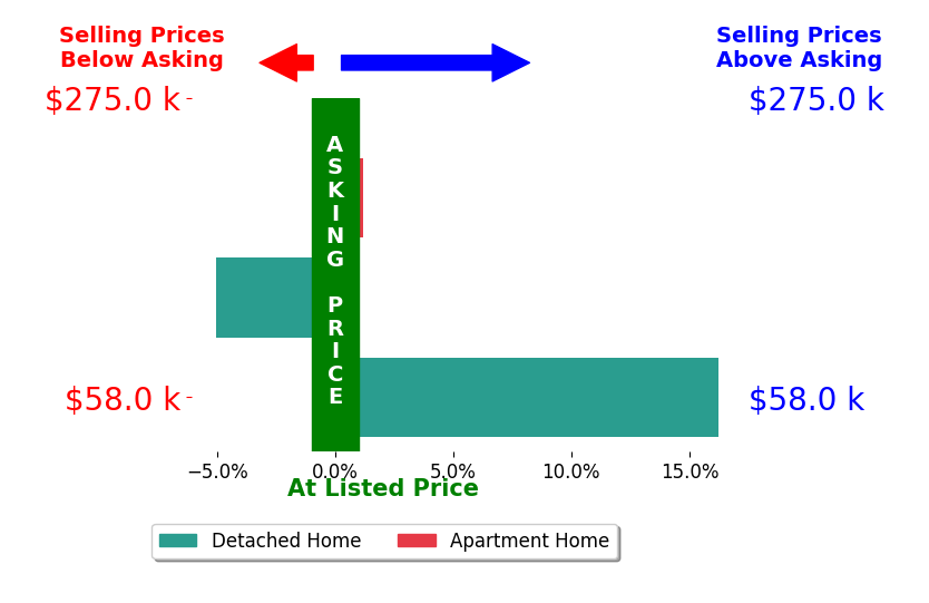 Carolyn Burchett's sold homes closed 3.7% above asking on average, with 1 homes above, 1 below, and 1 at asking price.