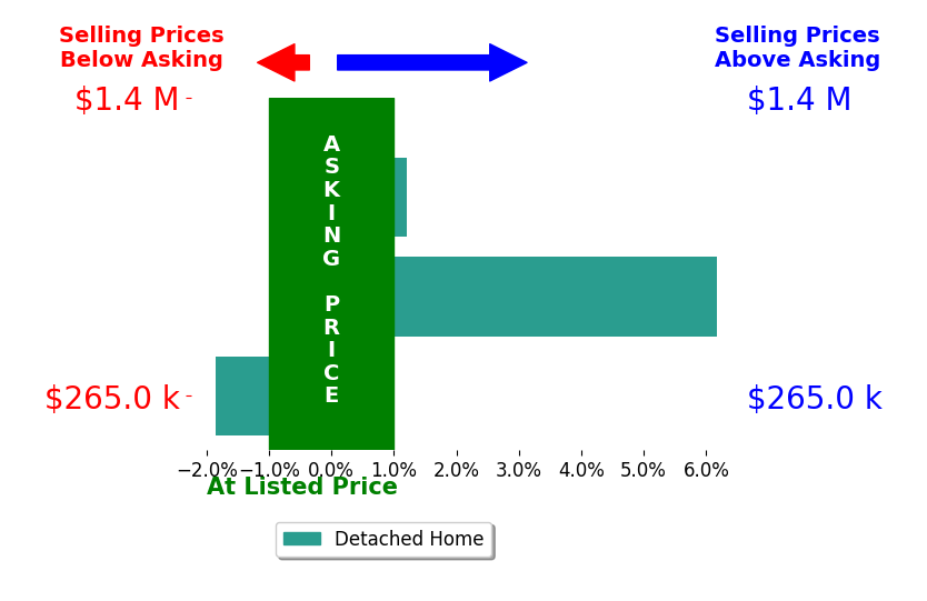Melanie Sweeney's sold homes closed 1.4% above asking on average, with 1 homes above, 1 below, and 1 at asking price.