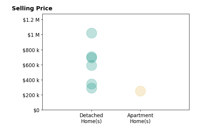 David Reimer's sold homes include detached homes from $289K to $1.0M, apartment homes at $250K.