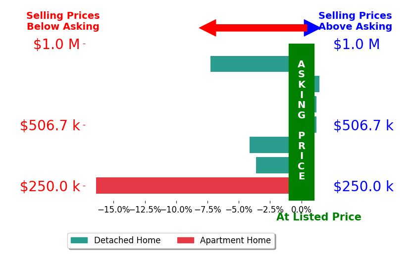 David Reimer's sold homes closed 4.3% below asking on average, with 1 homes above, 4 below, and 2 at asking price.