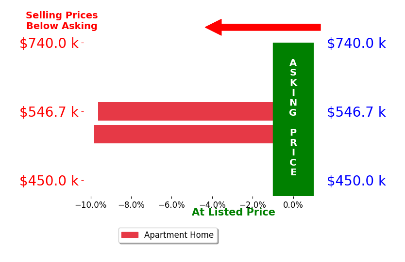 Pamela Scheer's sold homes closed 9.7% below asking on average, with 0 homes above, 2 below, and 0 at asking price.