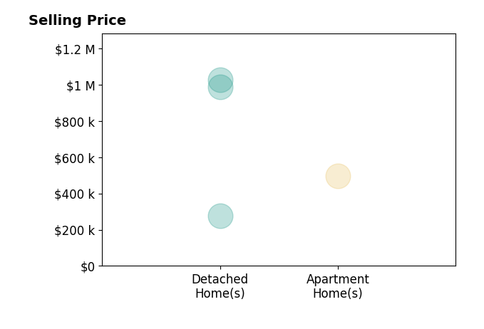 Ellen Russell's sold homes include detached homes from $276K to $1.0M, apartment homes at $495K.