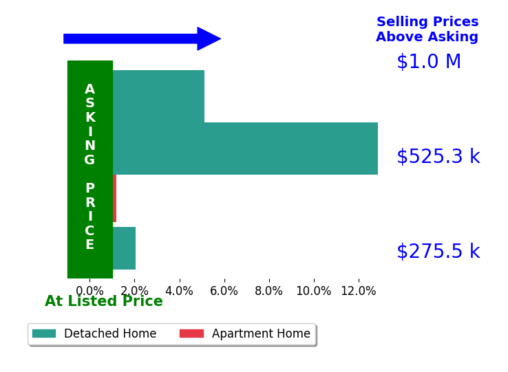 Ellen Russell's sold homes closed 5.0% above asking on average, with 3 homes above, 0 below, and 1 at asking price.