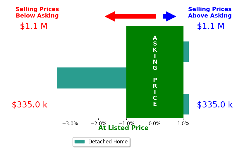 Suzanne Deering's sold homes closed 1.2% below asking on average, with 0 homes above, 1 below, and 2 at asking price.