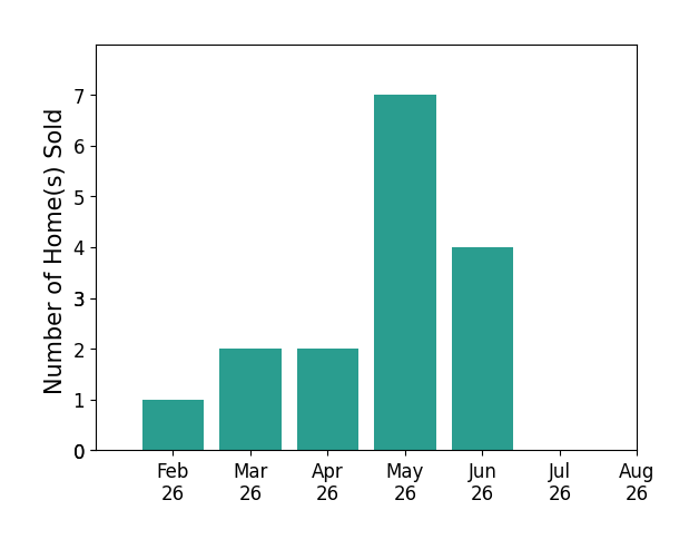 Marilyn Kahn sold 1 home in February 2026, 2 homes in March 2026, 2 homes in April 2026, 7 homes in May 2026, 4 homes in June 2026, for a total of 16 homes.
