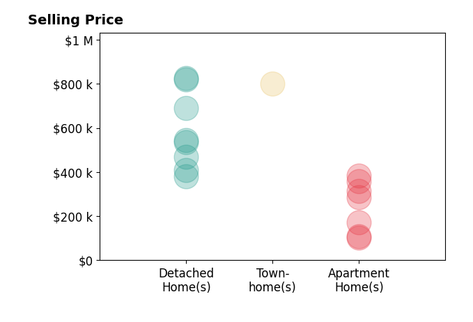 Marilyn Kahn's sold homes include detached homes from $380K to $825K, apartment homes from $102K to $385K, townhomes at $800K.