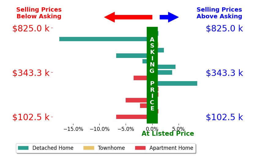 Marilyn Kahn's sold homes closed 1.5% below asking on average, with 4 homes above, 7 below, and 5 at asking price.