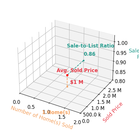 Robin Goldberg sold 1 homes with an average sold price of $1.4M and an average sale-to-list ratio of 86.2%.