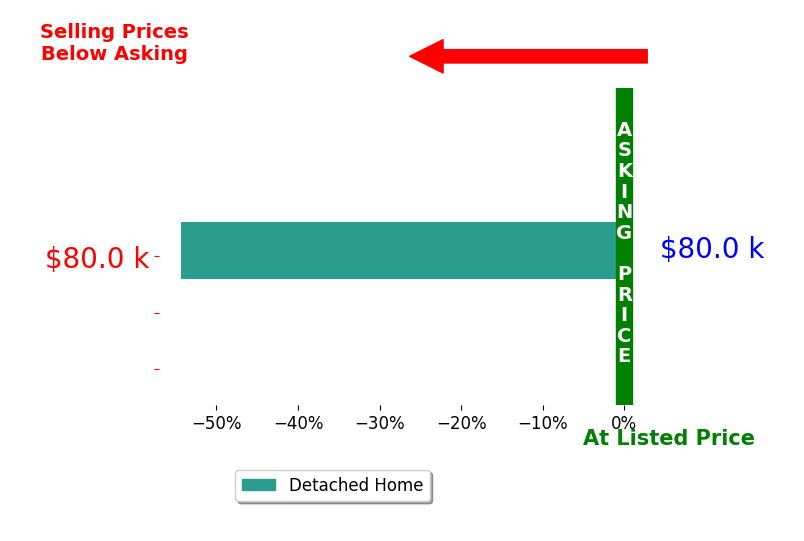 Robin Gehlmann's sold homes closed 54.3% below asking on average, with 0 homes above, 1 below, and 0 at asking price.