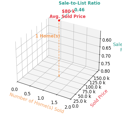 Robin Gehlmann sold 1 homes with an average sold price of $80K and an average sale-to-list ratio of 45.7%.