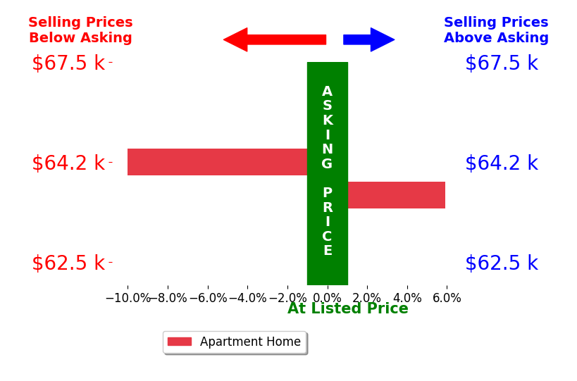 James Panuto's sold homes closed 2.0% below asking on average, with 1 homes above, 1 below, and 0 at asking price.