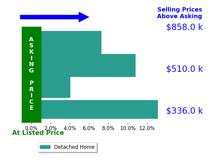 Katherine McCarty's sold homes closed 8.8% above asking on average, with 4 homes above, 0 below, and 0 at asking price.