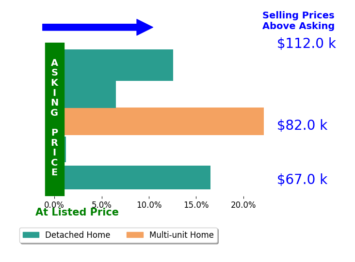 Victor Duqum's sold homes closed 11.7% above asking on average, with 4 homes above, 0 below, and 1 at asking price.