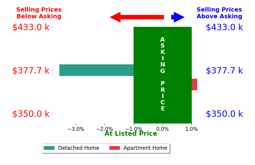 Rozanne Oriella's sold homes closed 1.8% below asking on average, with 0 homes above, 1 below, and 1 at asking price.